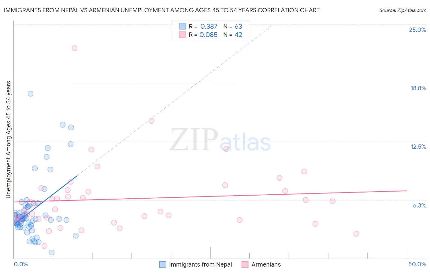 Immigrants from Nepal vs Armenian Unemployment Among Ages 45 to 54 years