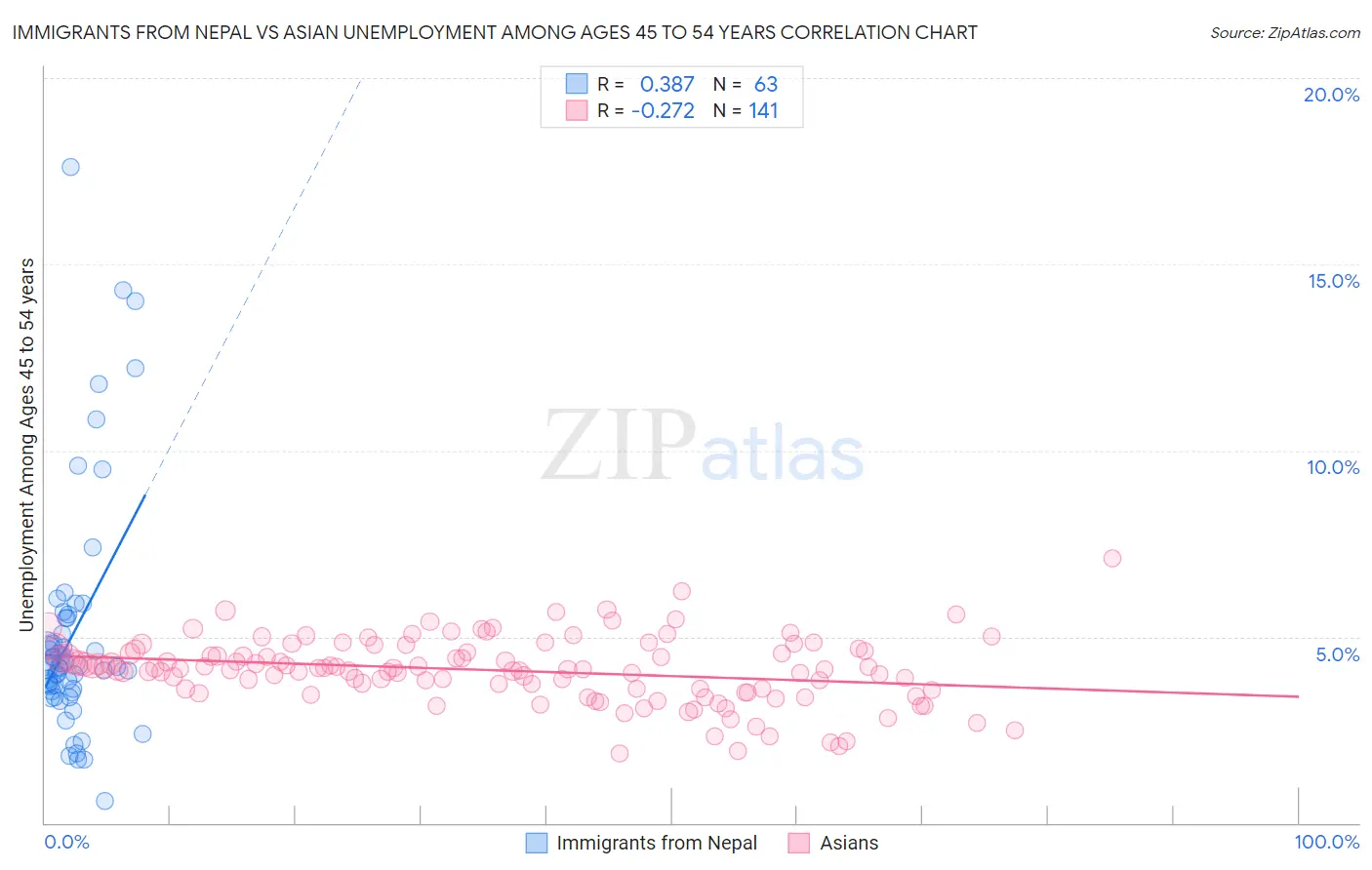 Immigrants from Nepal vs Asian Unemployment Among Ages 45 to 54 years