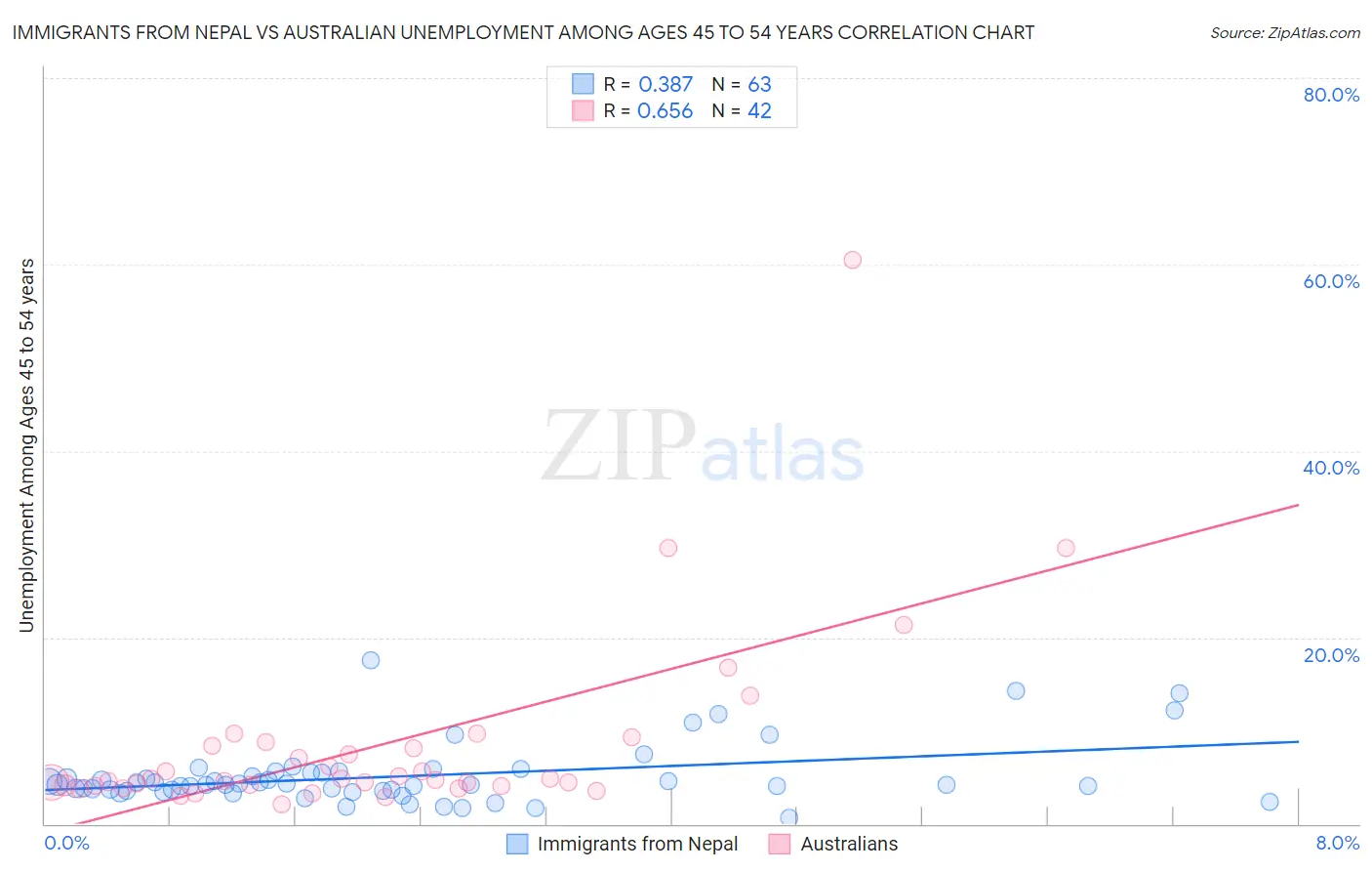 Immigrants from Nepal vs Australian Unemployment Among Ages 45 to 54 years