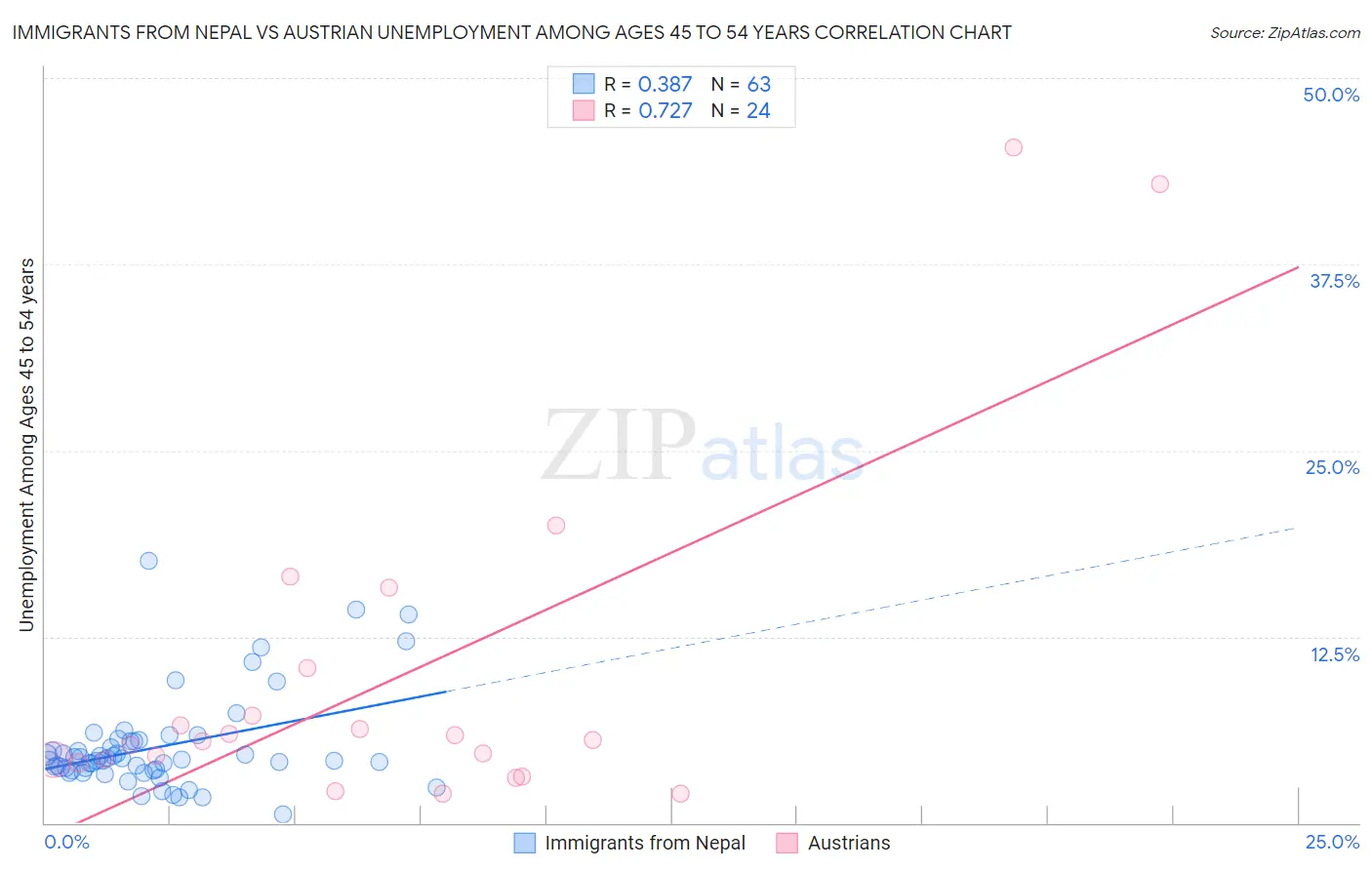 Immigrants from Nepal vs Austrian Unemployment Among Ages 45 to 54 years