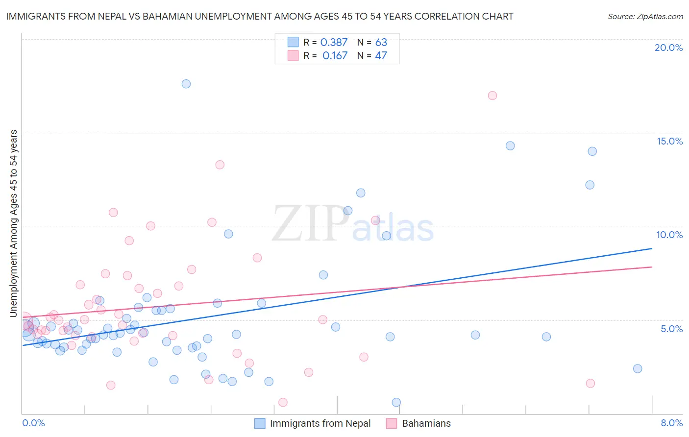 Immigrants from Nepal vs Bahamian Unemployment Among Ages 45 to 54 years