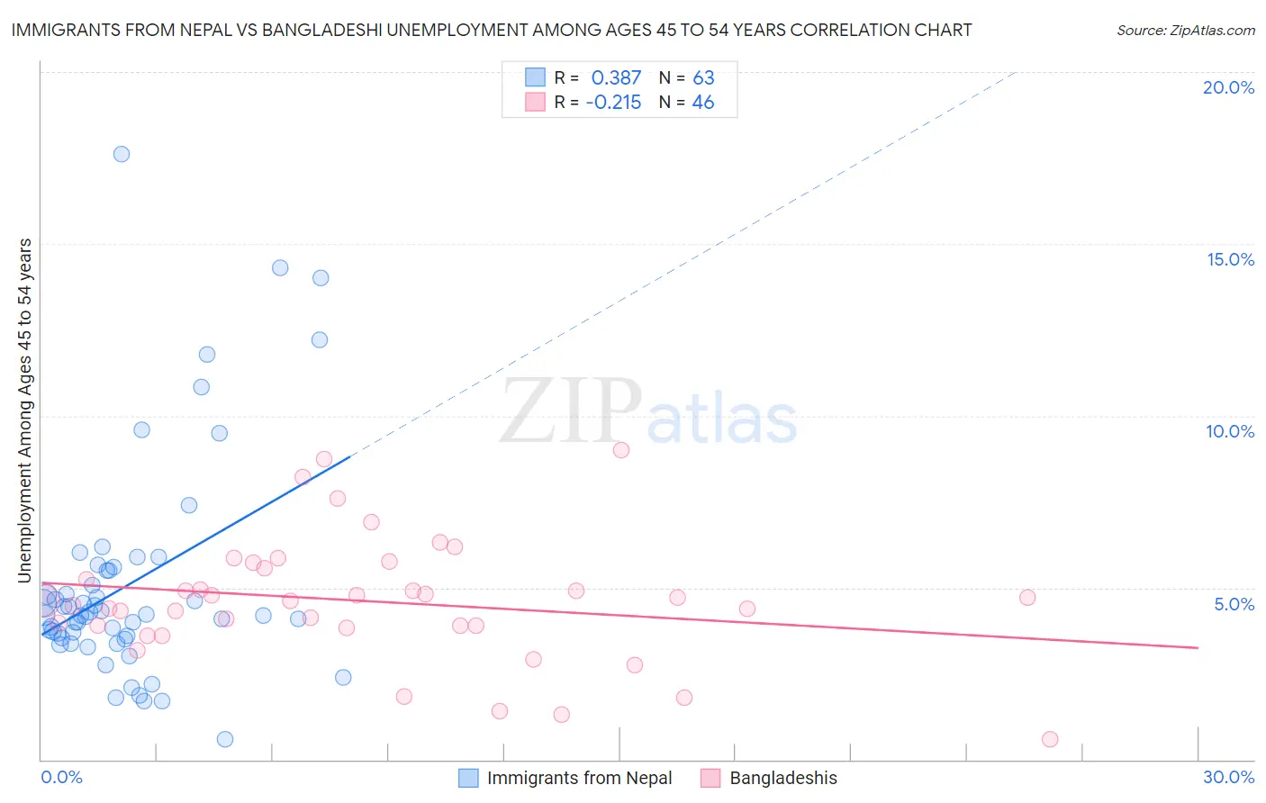 Immigrants from Nepal vs Bangladeshi Unemployment Among Ages 45 to 54 years