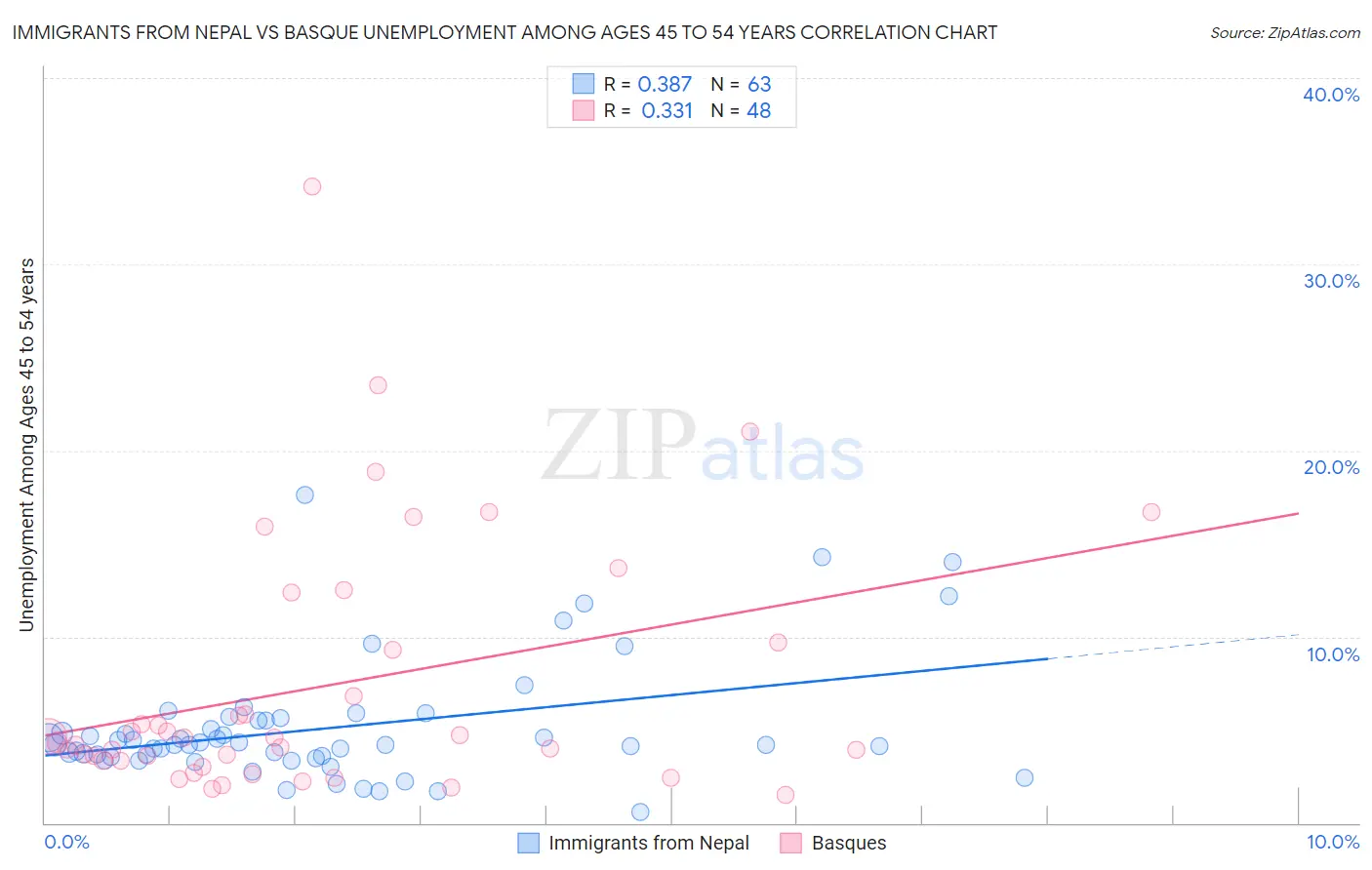 Immigrants from Nepal vs Basque Unemployment Among Ages 45 to 54 years