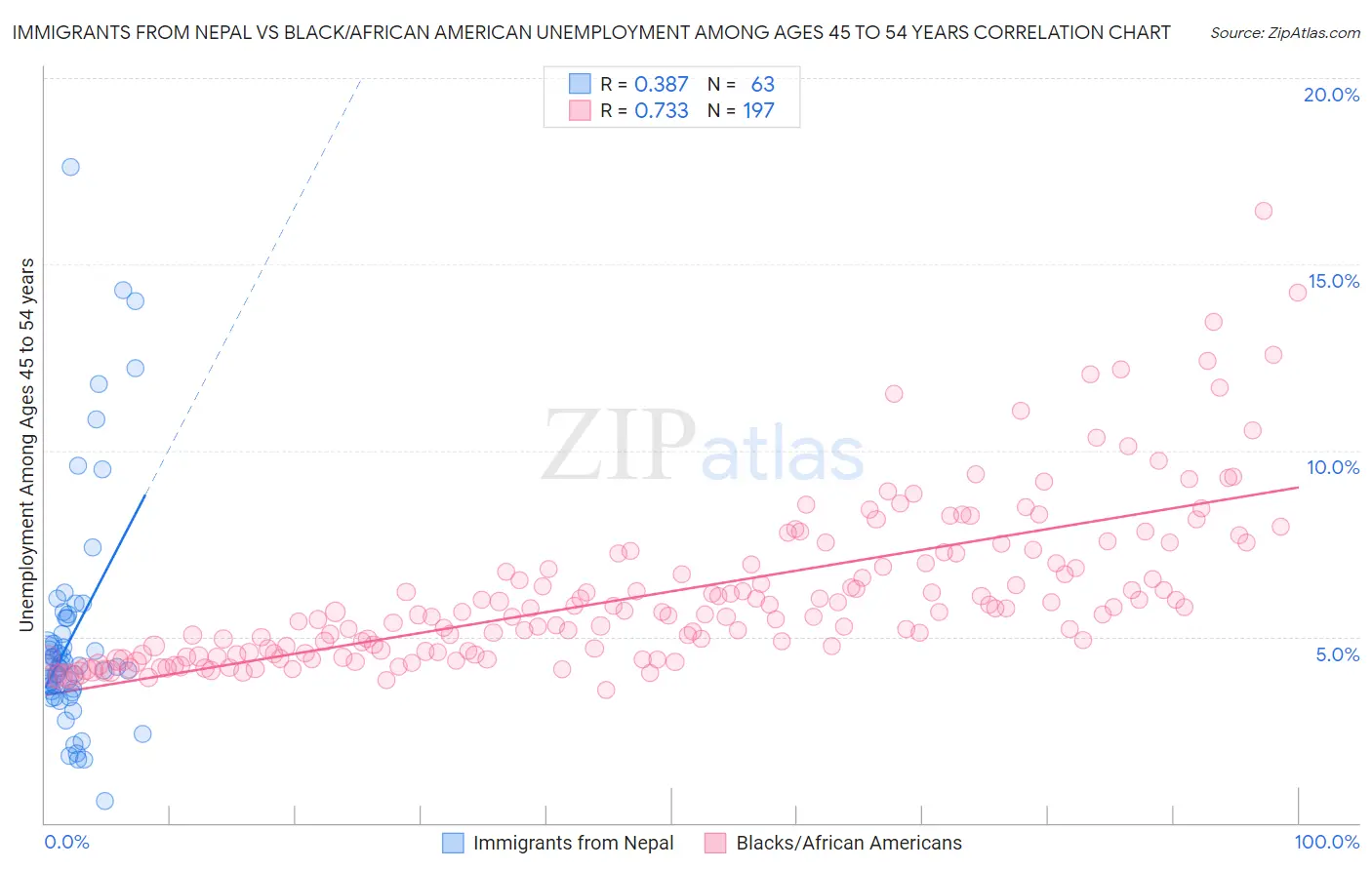 Immigrants from Nepal vs Black/African American Unemployment Among Ages 45 to 54 years