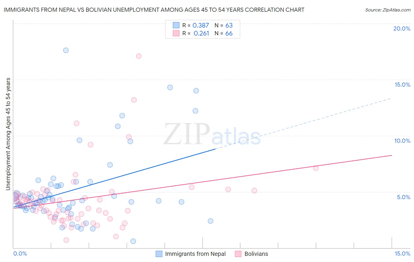 Immigrants from Nepal vs Bolivian Unemployment Among Ages 45 to 54 years