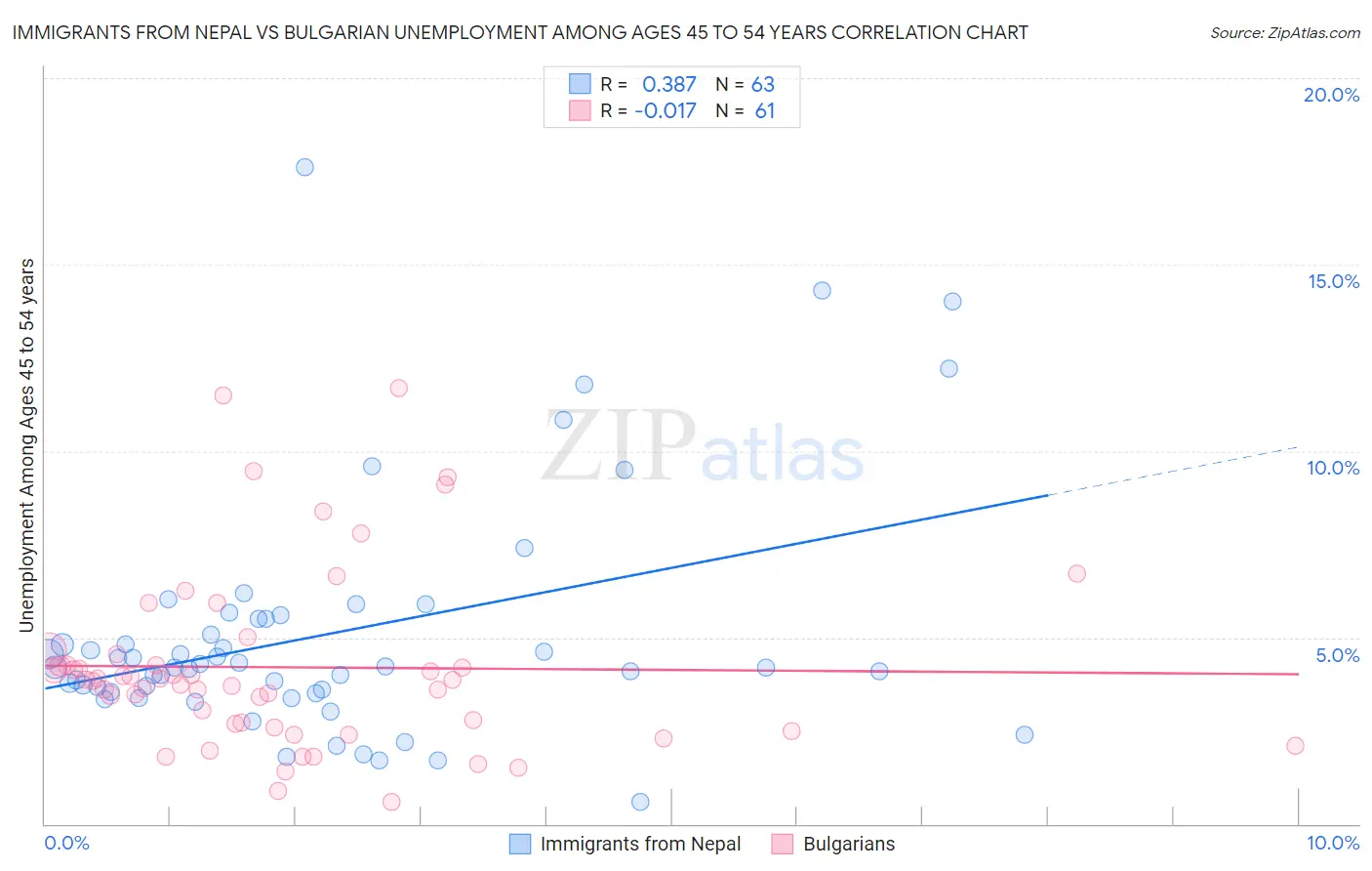 Immigrants from Nepal vs Bulgarian Unemployment Among Ages 45 to 54 years