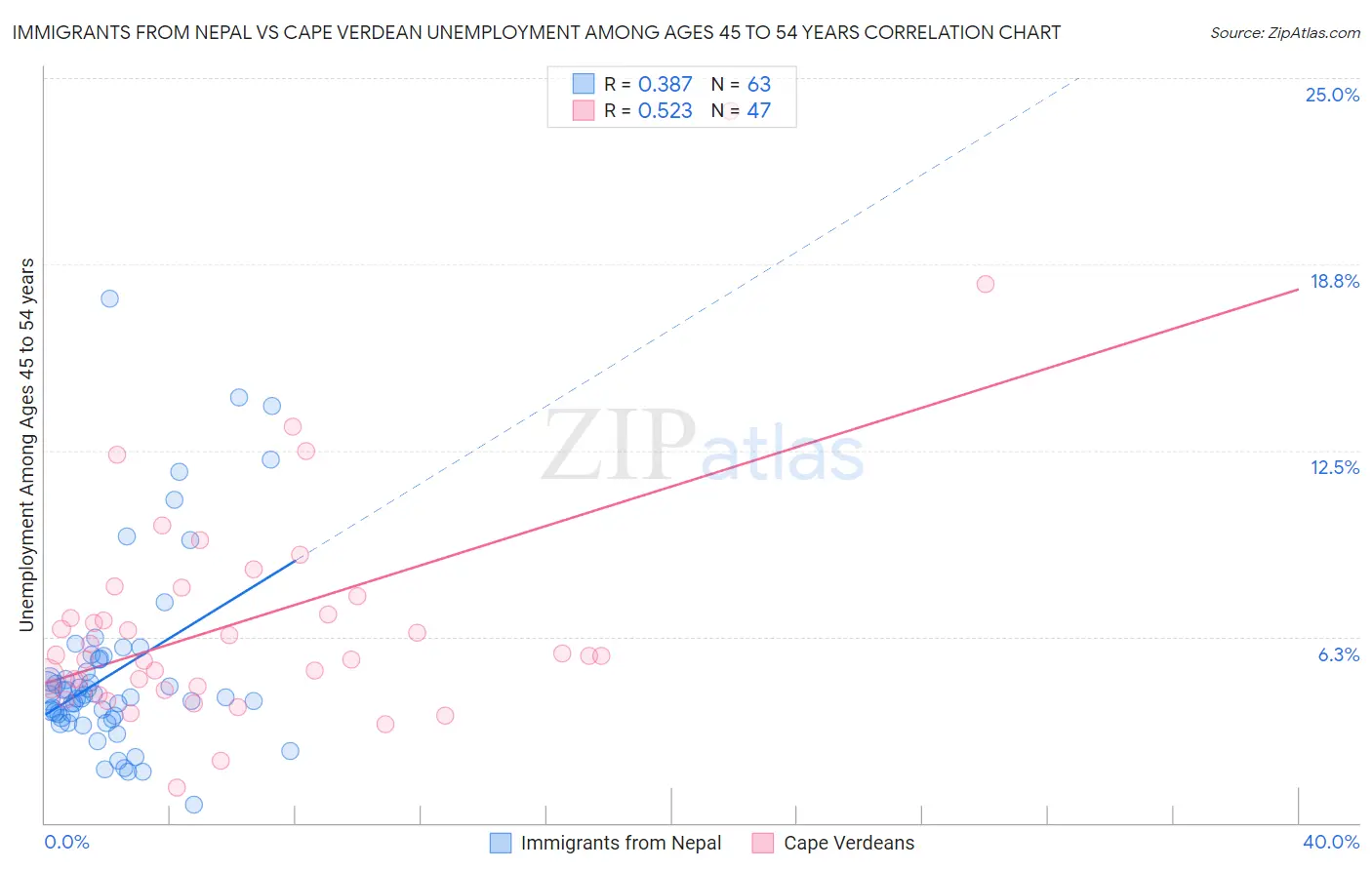 Immigrants from Nepal vs Cape Verdean Unemployment Among Ages 45 to 54 years