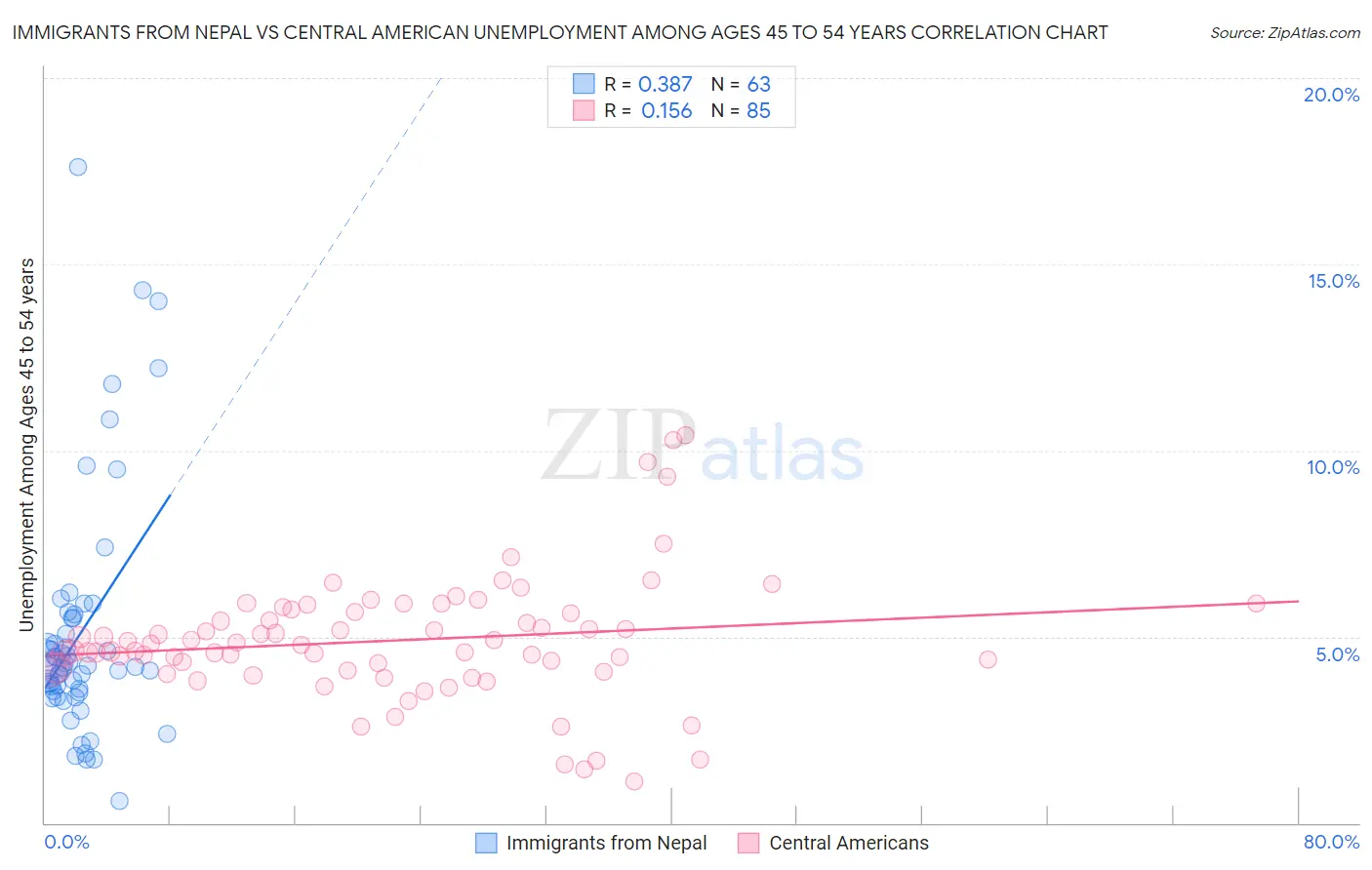 Immigrants from Nepal vs Central American Unemployment Among Ages 45 to 54 years