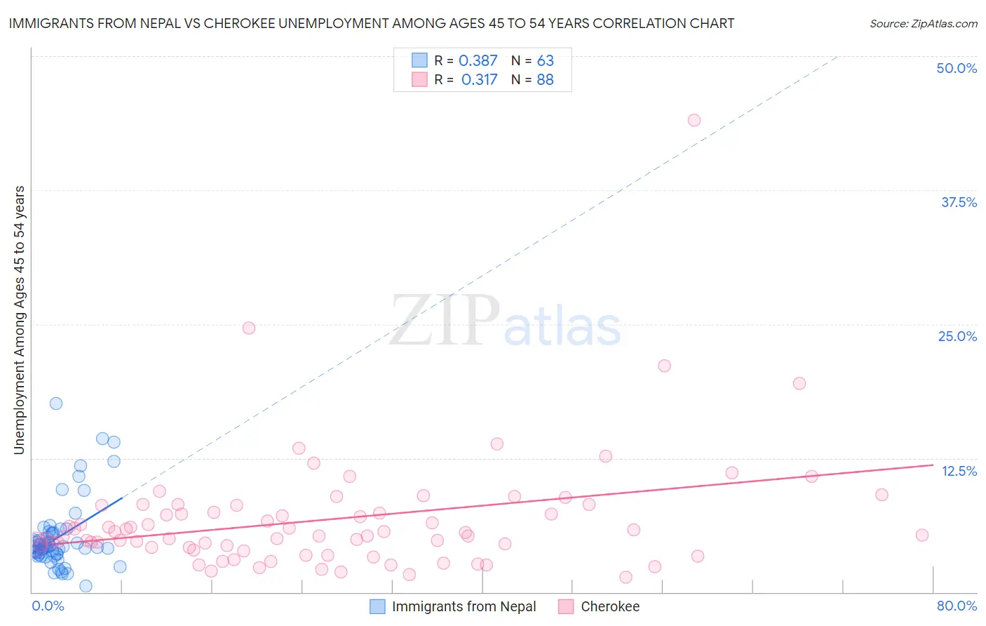Immigrants from Nepal vs Cherokee Unemployment Among Ages 45 to 54 years