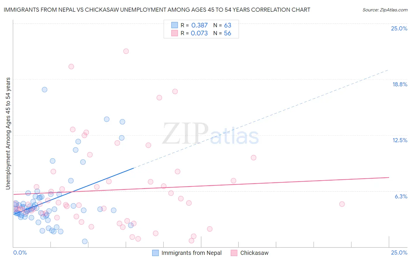 Immigrants from Nepal vs Chickasaw Unemployment Among Ages 45 to 54 years