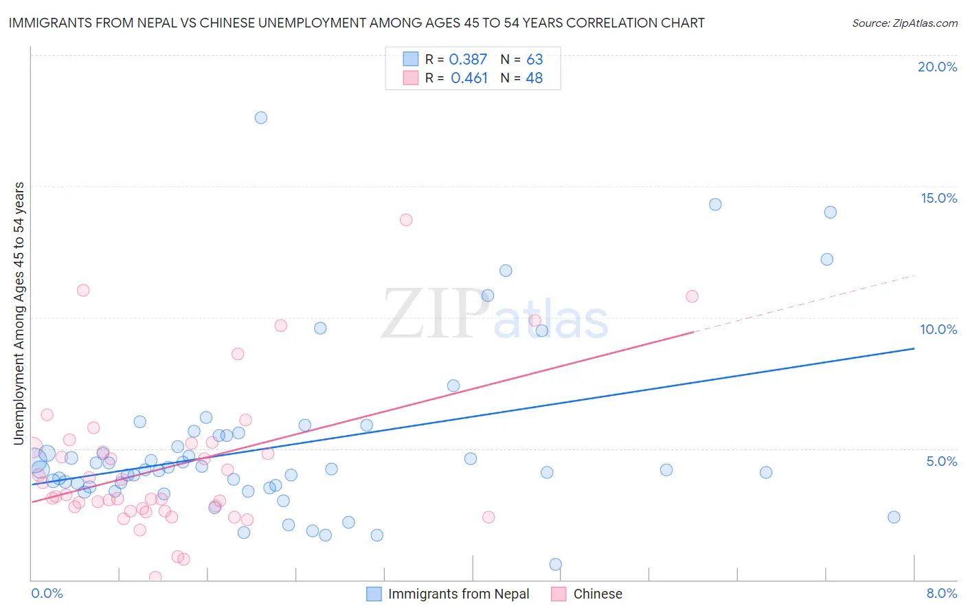 Immigrants from Nepal vs Chinese Unemployment Among Ages 45 to 54 years