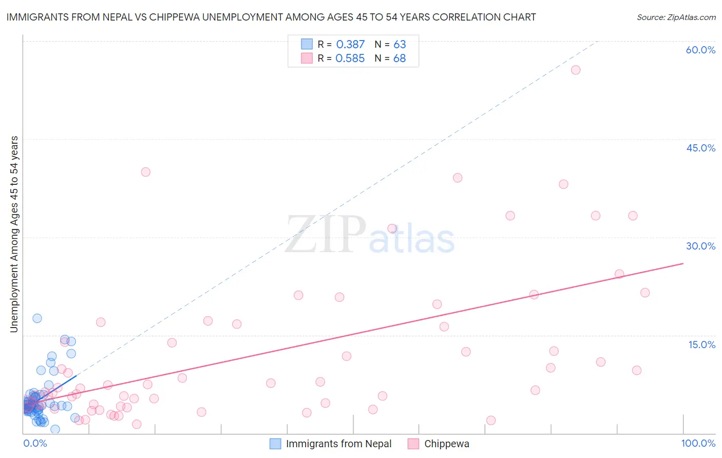 Immigrants from Nepal vs Chippewa Unemployment Among Ages 45 to 54 years