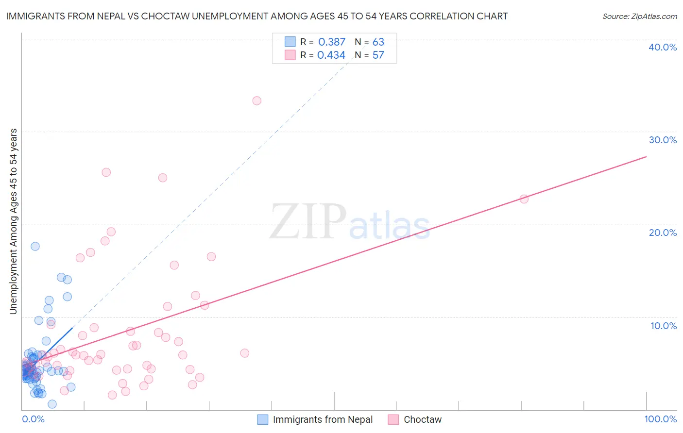 Immigrants from Nepal vs Choctaw Unemployment Among Ages 45 to 54 years