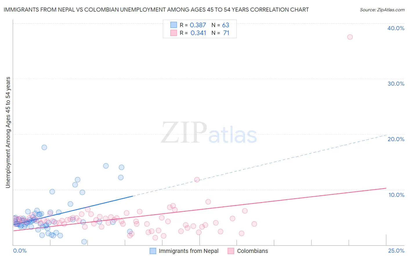 Immigrants from Nepal vs Colombian Unemployment Among Ages 45 to 54 years