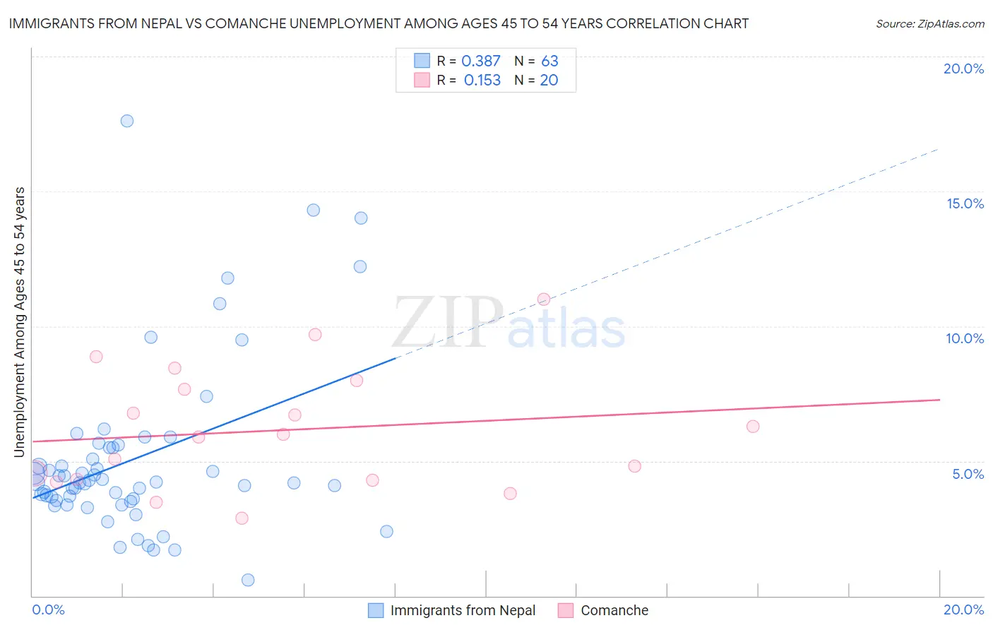 Immigrants from Nepal vs Comanche Unemployment Among Ages 45 to 54 years