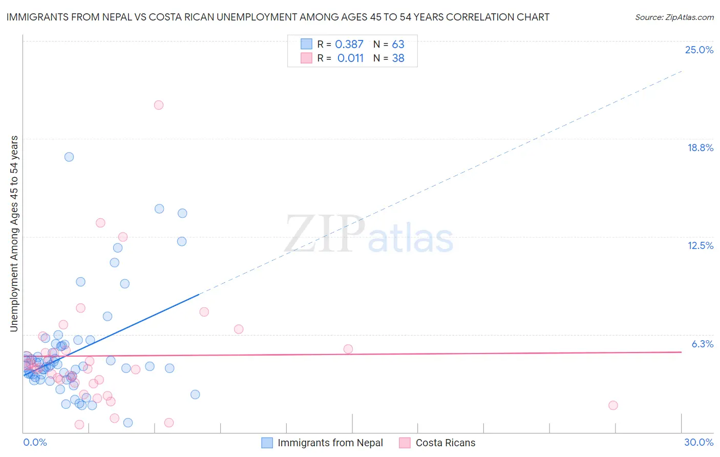 Immigrants from Nepal vs Costa Rican Unemployment Among Ages 45 to 54 years