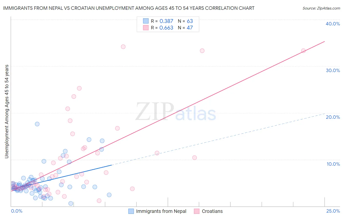 Immigrants from Nepal vs Croatian Unemployment Among Ages 45 to 54 years