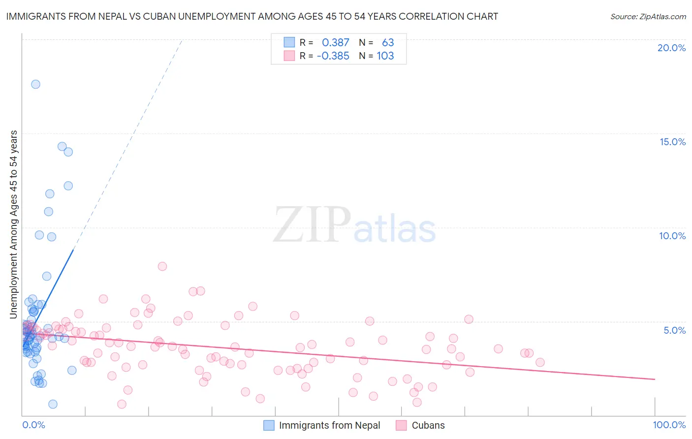 Immigrants from Nepal vs Cuban Unemployment Among Ages 45 to 54 years