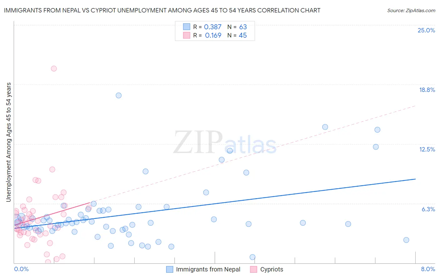 Immigrants from Nepal vs Cypriot Unemployment Among Ages 45 to 54 years