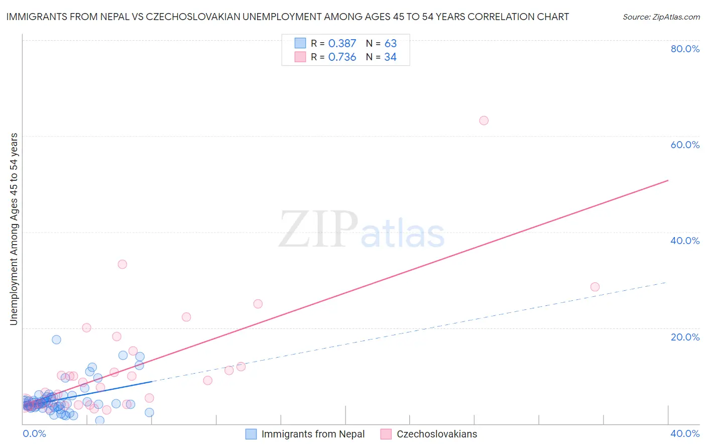 Immigrants from Nepal vs Czechoslovakian Unemployment Among Ages 45 to 54 years