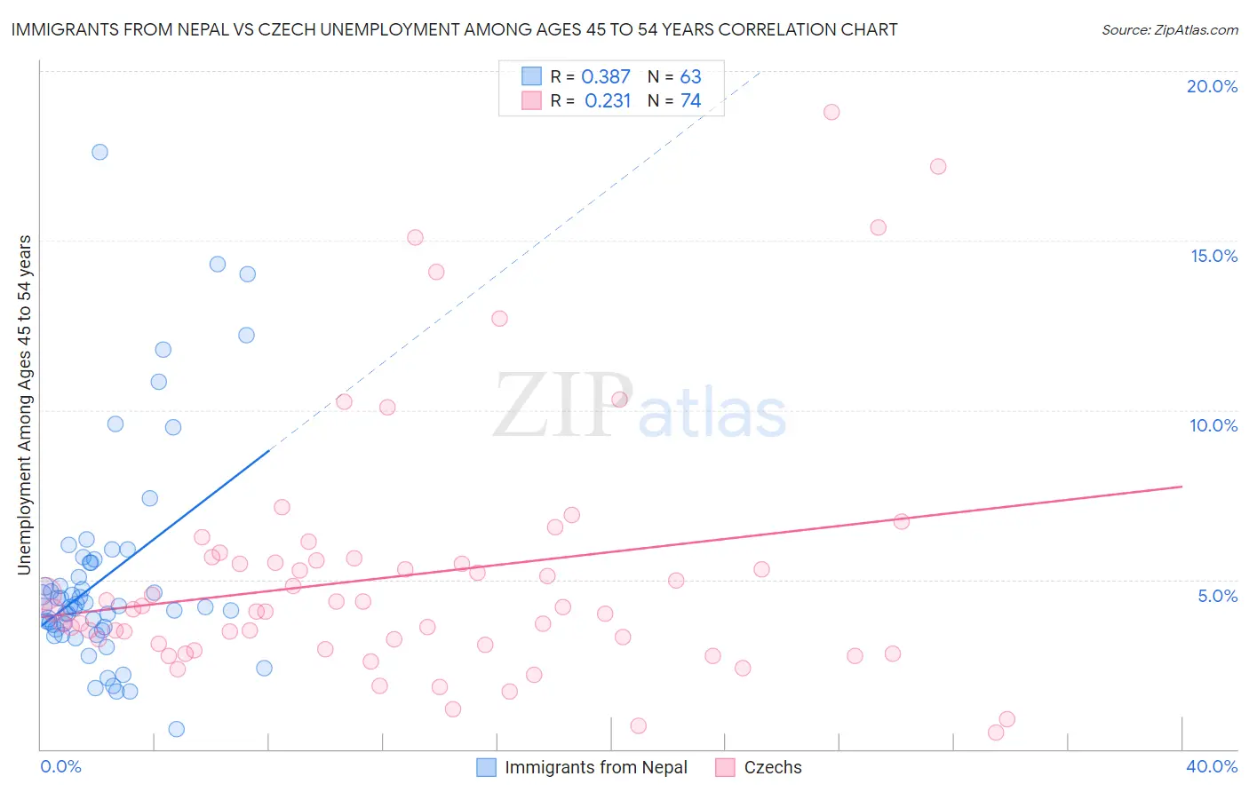 Immigrants from Nepal vs Czech Unemployment Among Ages 45 to 54 years