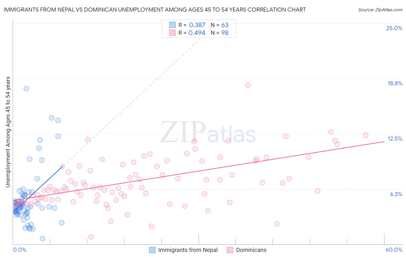 Immigrants from Nepal vs Dominican Unemployment Among Ages 45 to 54 years