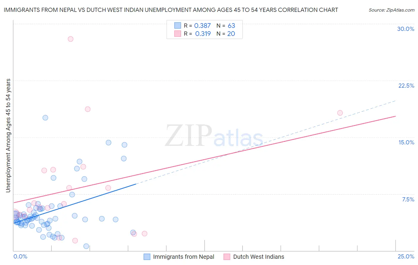 Immigrants from Nepal vs Dutch West Indian Unemployment Among Ages 45 to 54 years