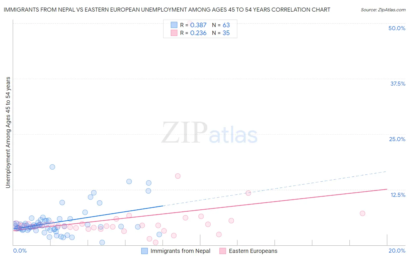 Immigrants from Nepal vs Eastern European Unemployment Among Ages 45 to 54 years