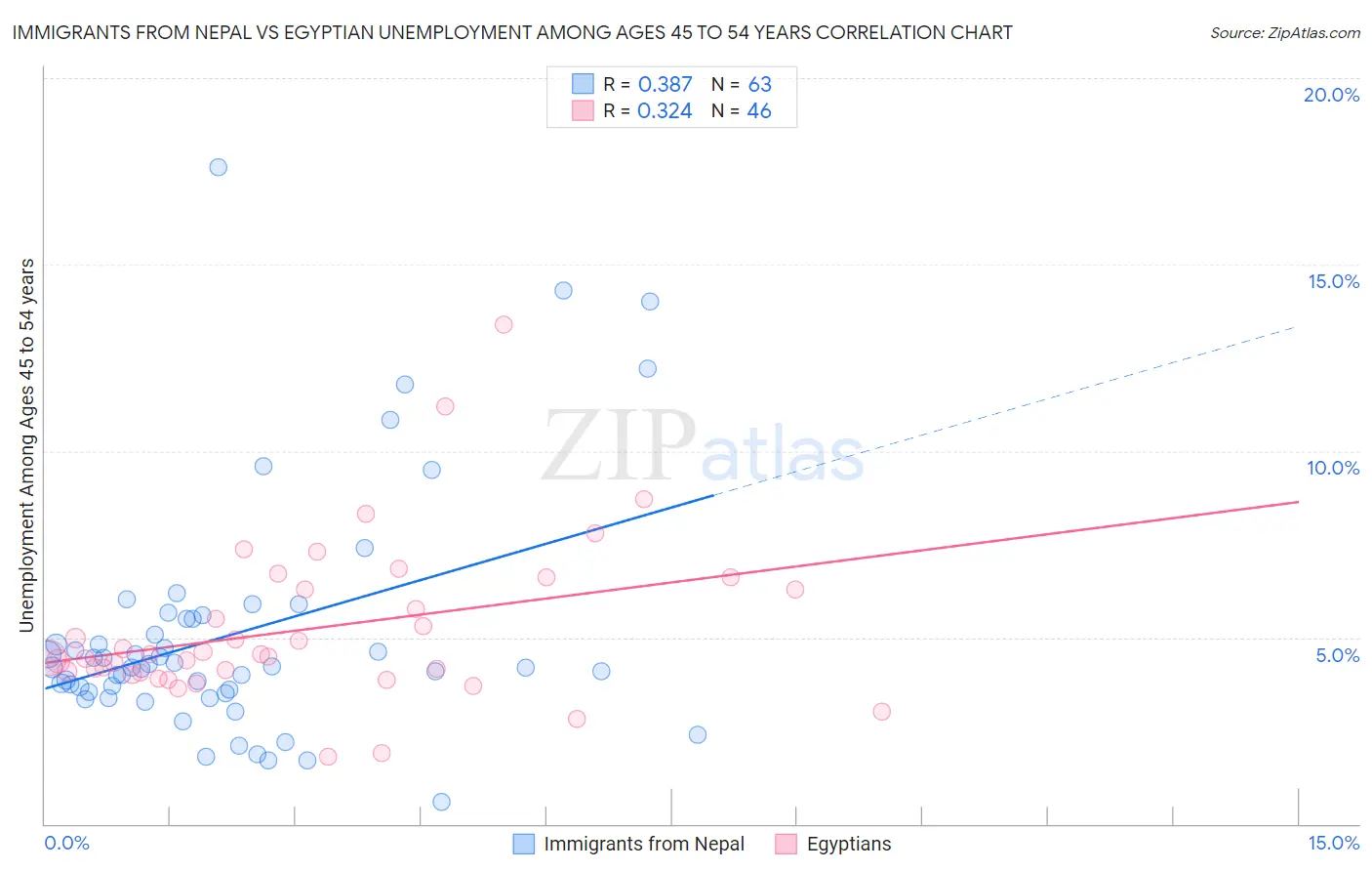 Immigrants from Nepal vs Egyptian Unemployment Among Ages 45 to 54 years