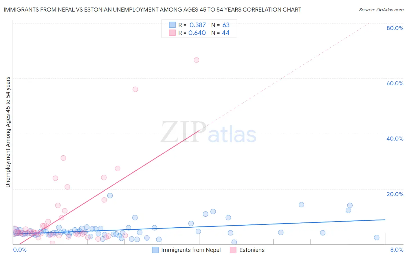 Immigrants from Nepal vs Estonian Unemployment Among Ages 45 to 54 years