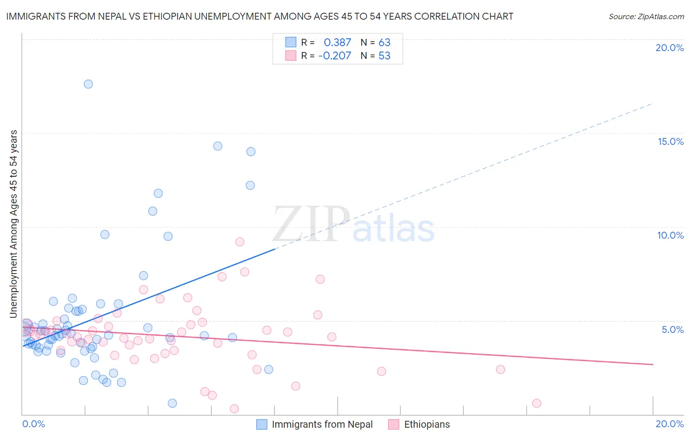 Immigrants from Nepal vs Ethiopian Unemployment Among Ages 45 to 54 years