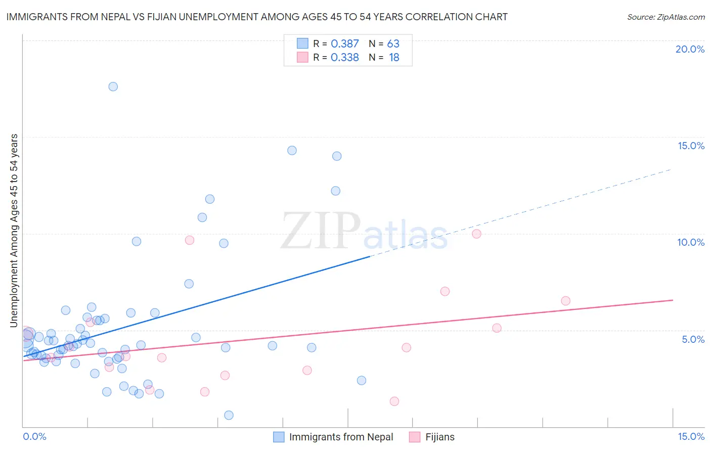 Immigrants from Nepal vs Fijian Unemployment Among Ages 45 to 54 years