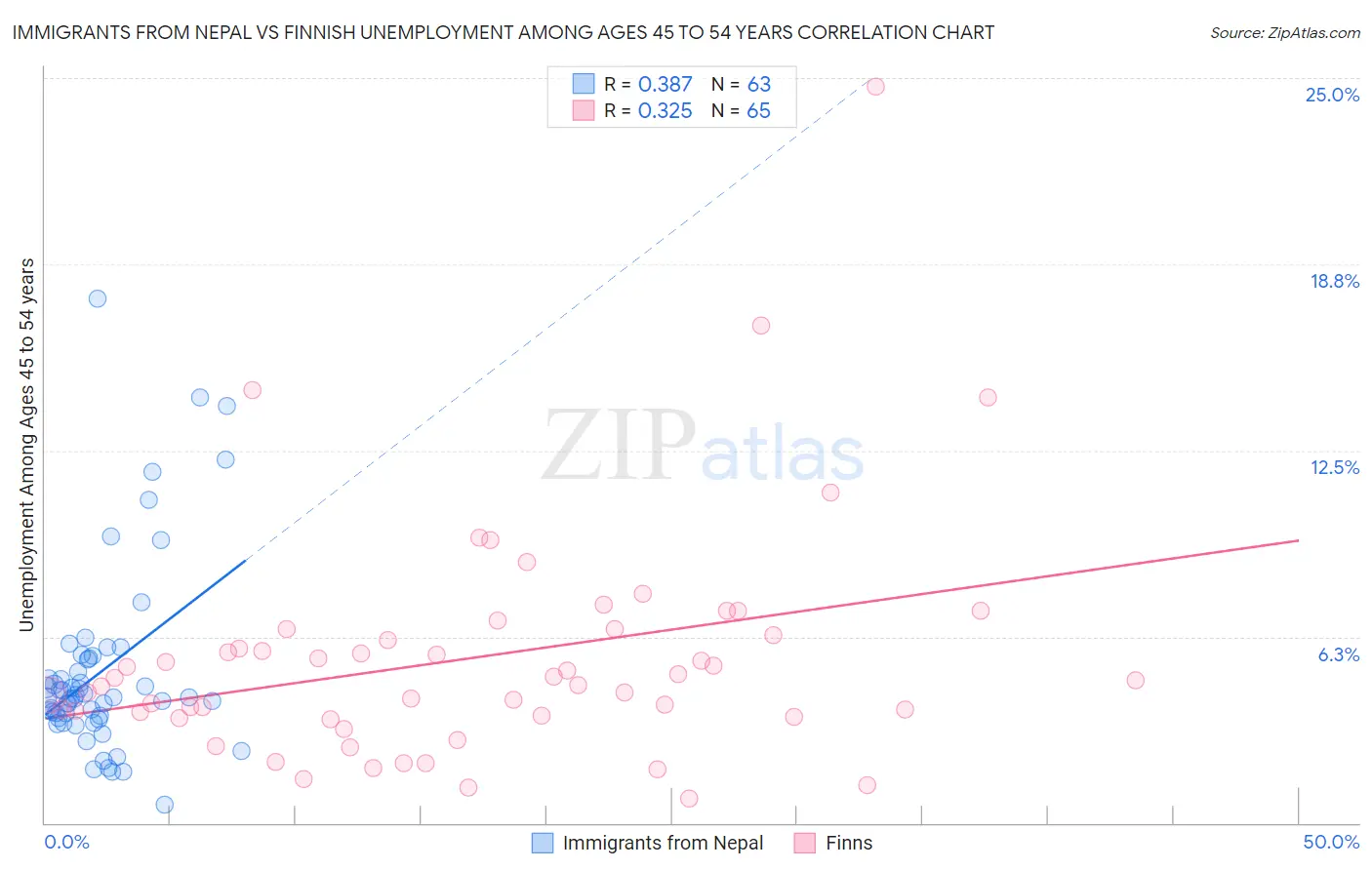 Immigrants from Nepal vs Finnish Unemployment Among Ages 45 to 54 years