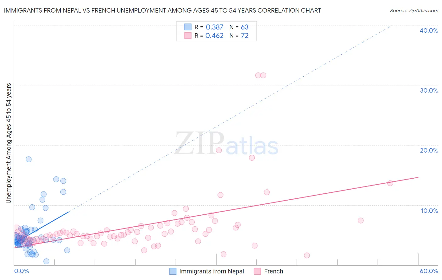 Immigrants from Nepal vs French Unemployment Among Ages 45 to 54 years