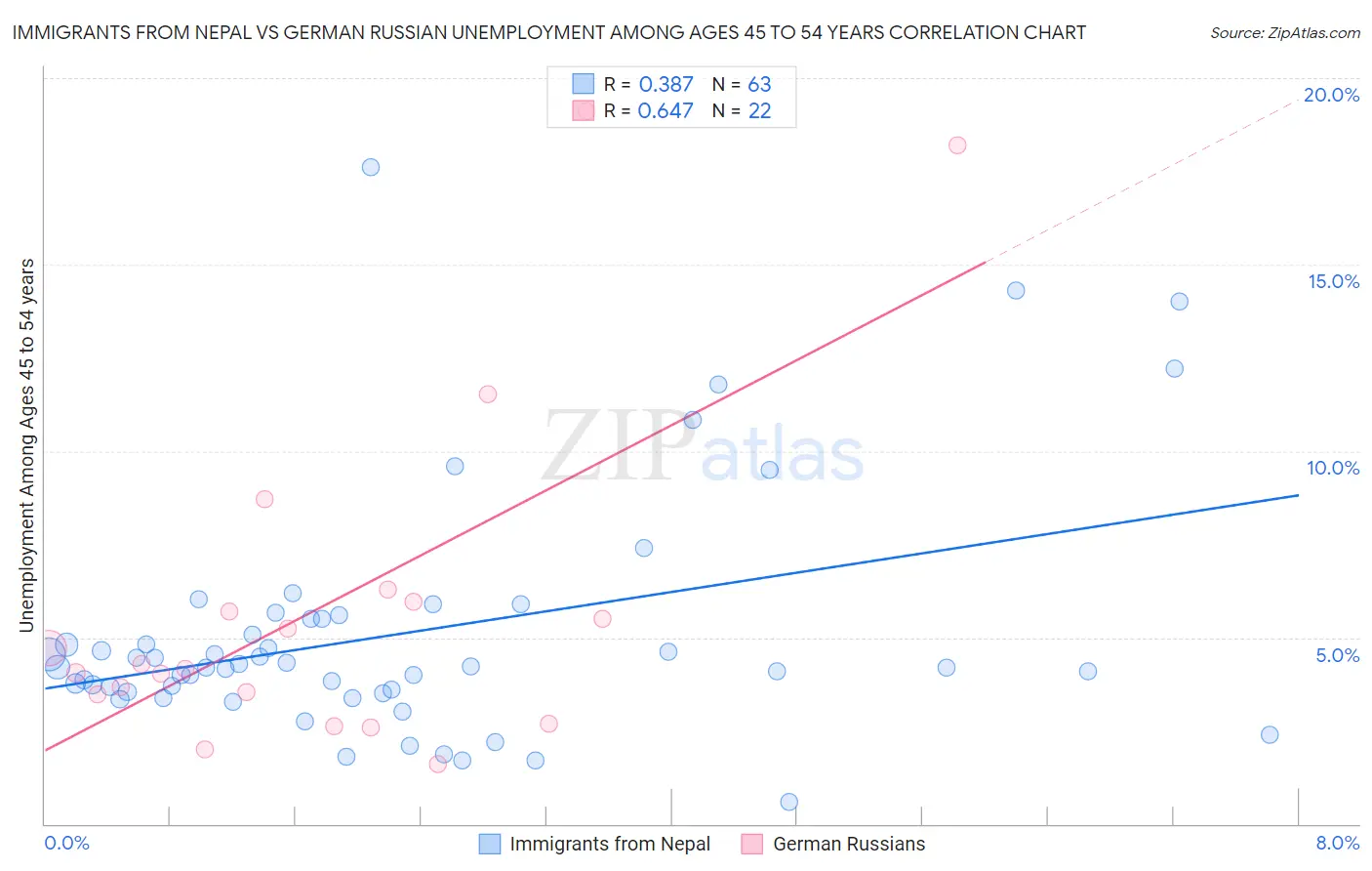 Immigrants from Nepal vs German Russian Unemployment Among Ages 45 to 54 years