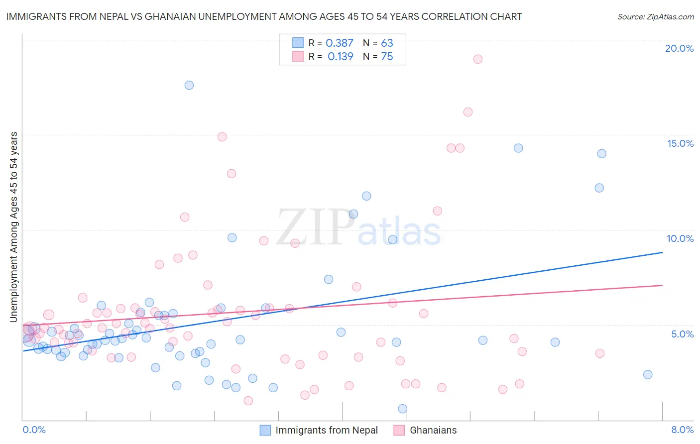 Immigrants from Nepal vs Ghanaian Unemployment Among Ages 45 to 54 years