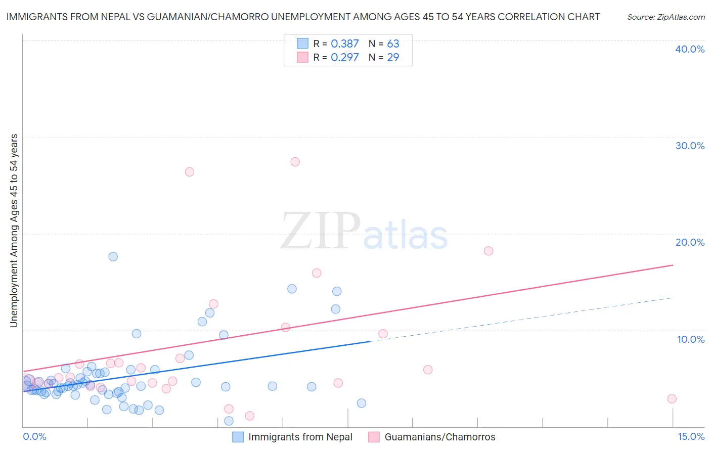 Immigrants from Nepal vs Guamanian/Chamorro Unemployment Among Ages 45 to 54 years