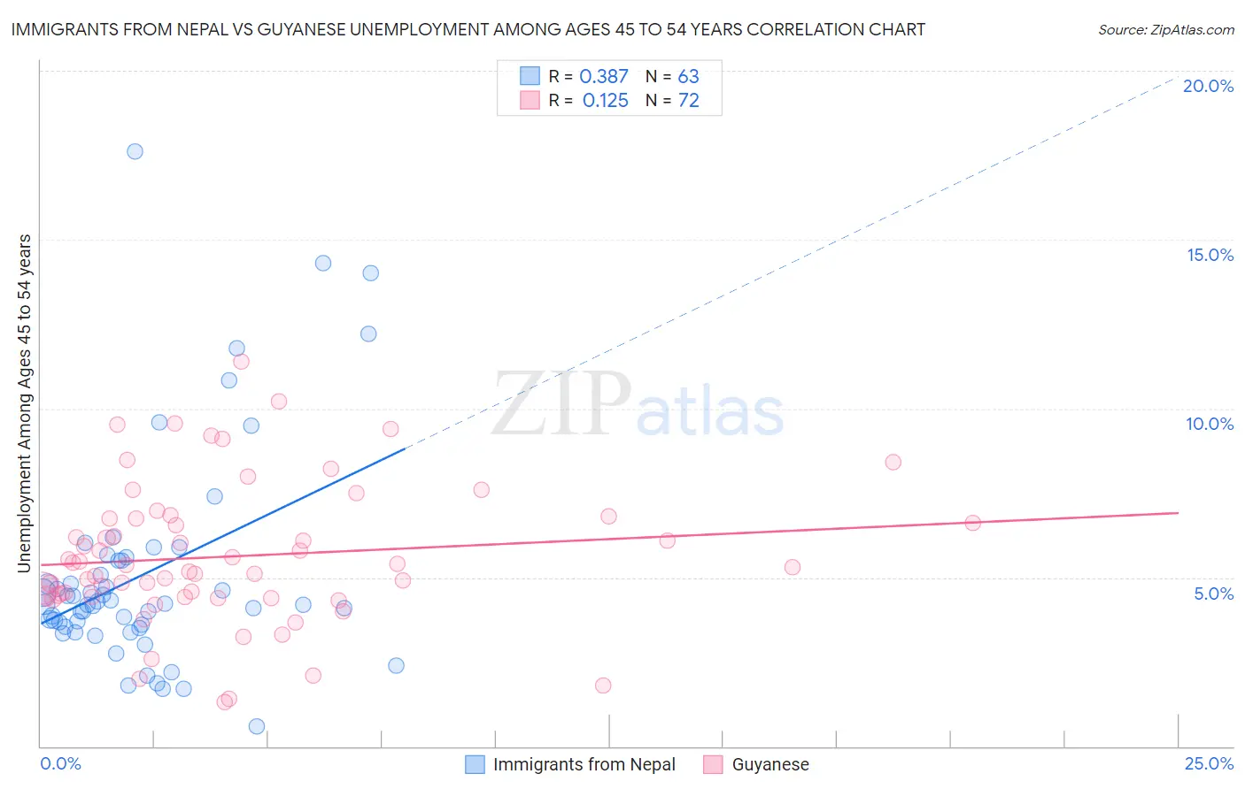 Immigrants from Nepal vs Guyanese Unemployment Among Ages 45 to 54 years