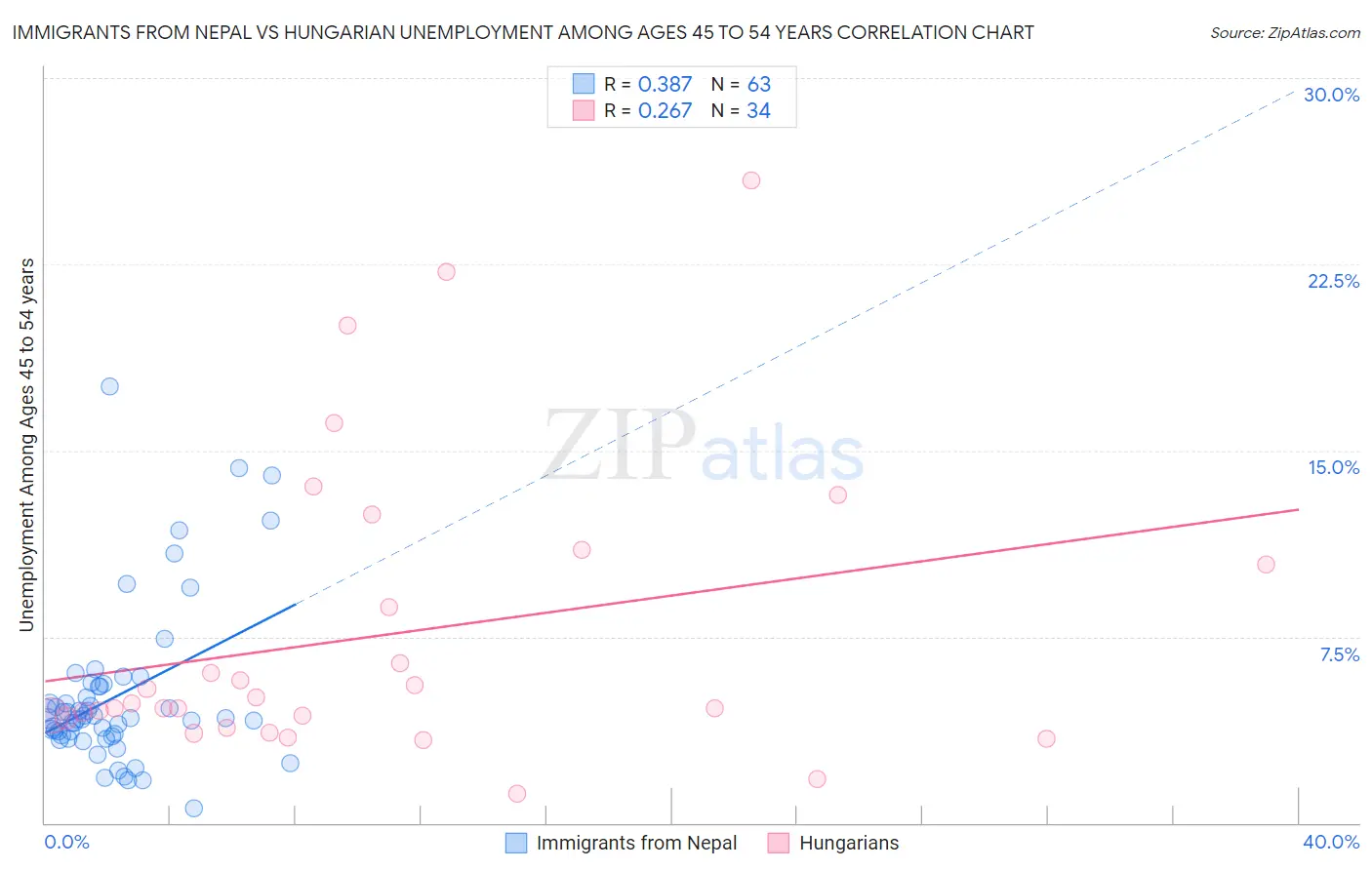 Immigrants from Nepal vs Hungarian Unemployment Among Ages 45 to 54 years