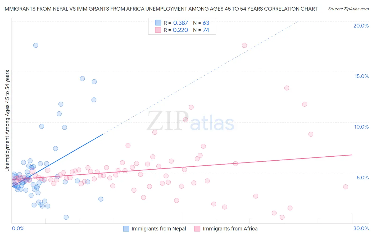 Immigrants from Nepal vs Immigrants from Africa Unemployment Among Ages 45 to 54 years