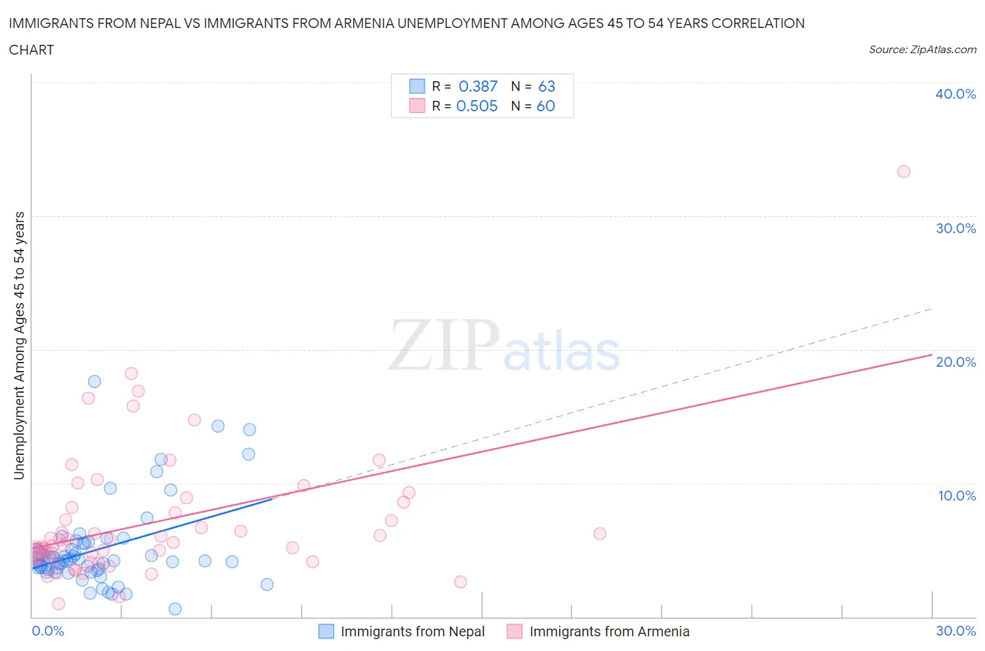 Immigrants from Nepal vs Immigrants from Armenia Unemployment Among Ages 45 to 54 years