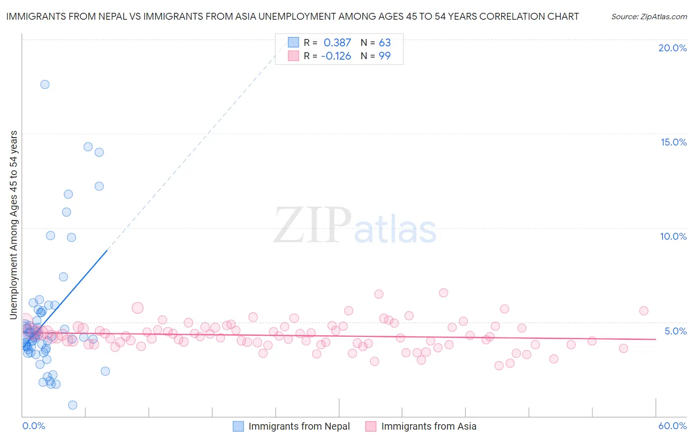 Immigrants from Nepal vs Immigrants from Asia Unemployment Among Ages 45 to 54 years