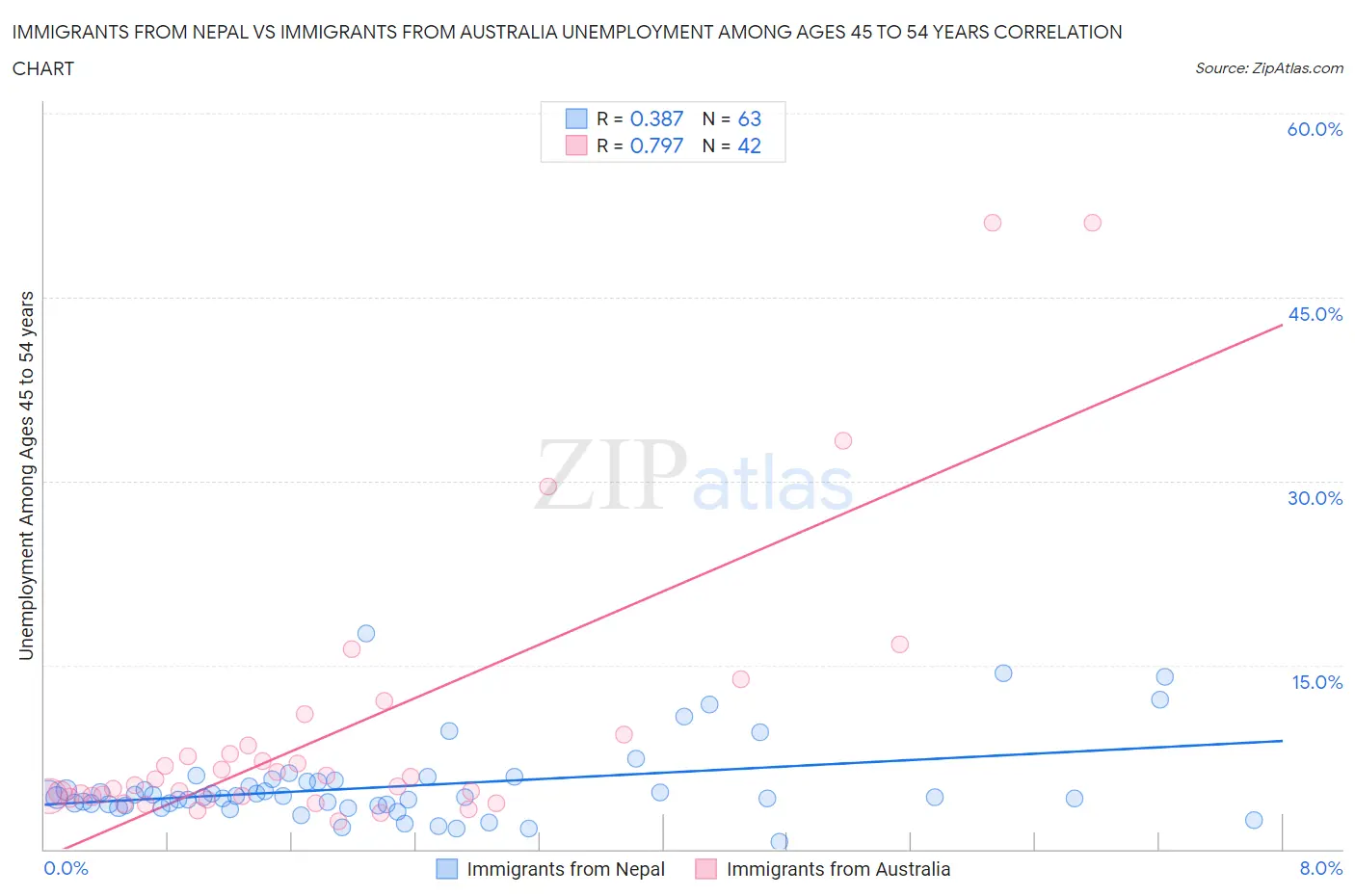 Immigrants from Nepal vs Immigrants from Australia Unemployment Among Ages 45 to 54 years