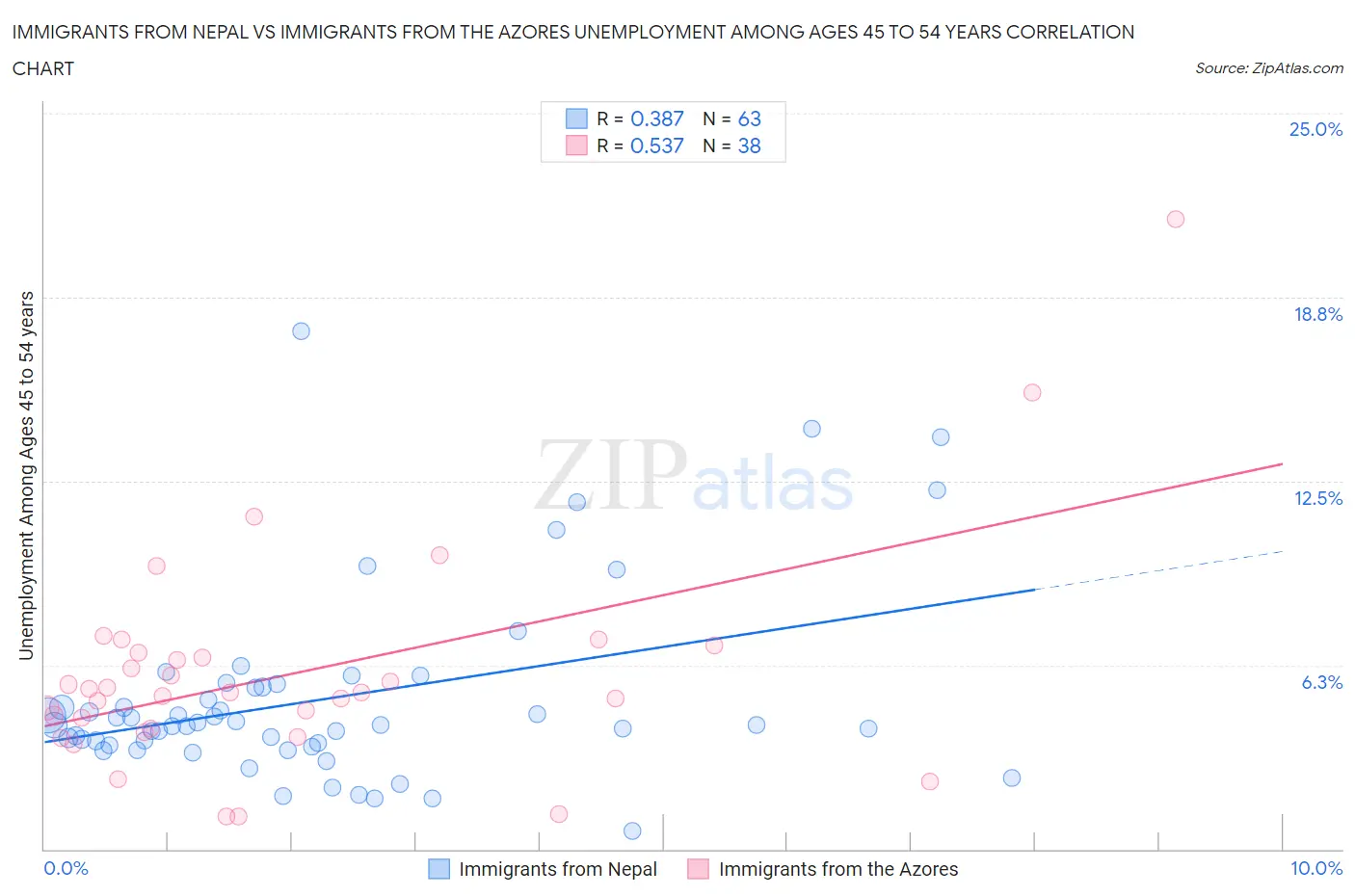Immigrants from Nepal vs Immigrants from the Azores Unemployment Among Ages 45 to 54 years