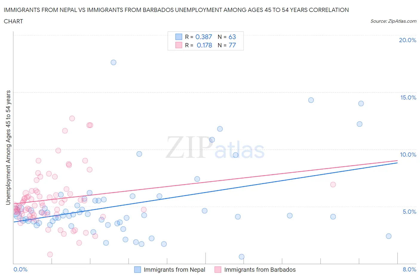 Immigrants from Nepal vs Immigrants from Barbados Unemployment Among Ages 45 to 54 years