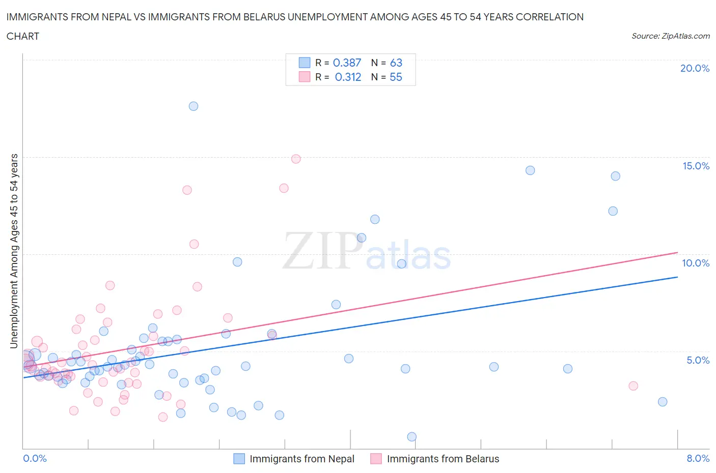 Immigrants from Nepal vs Immigrants from Belarus Unemployment Among Ages 45 to 54 years