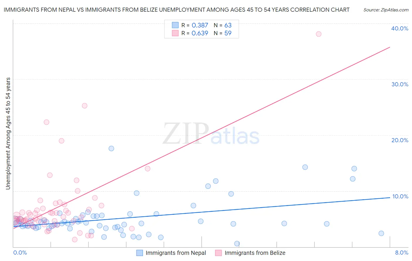 Immigrants from Nepal vs Immigrants from Belize Unemployment Among Ages 45 to 54 years