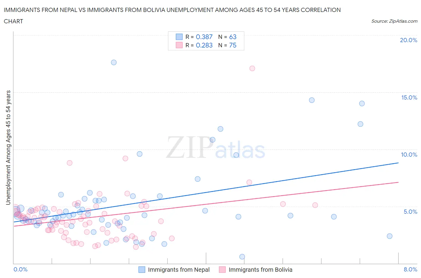 Immigrants from Nepal vs Immigrants from Bolivia Unemployment Among Ages 45 to 54 years