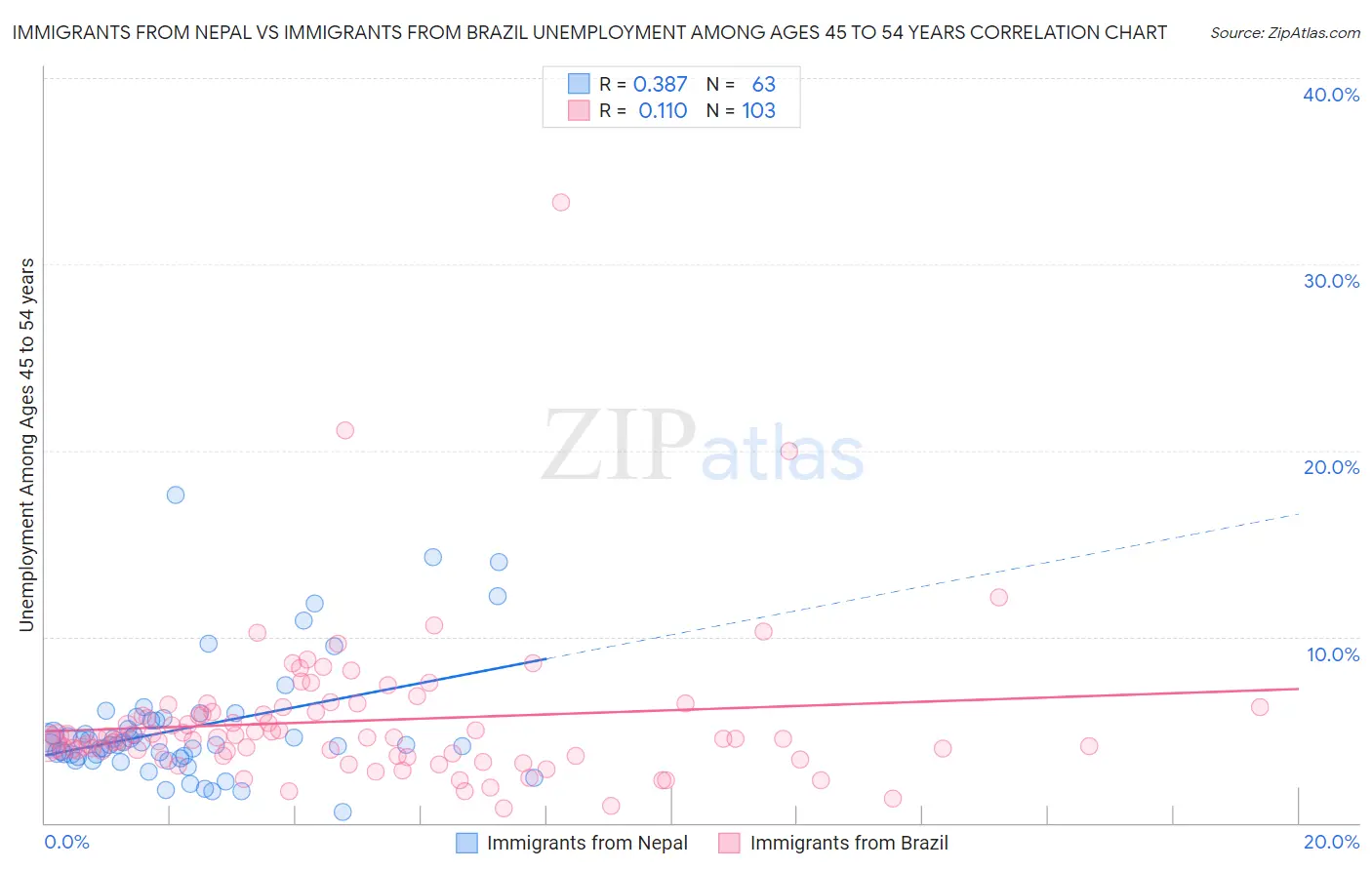 Immigrants from Nepal vs Immigrants from Brazil Unemployment Among Ages 45 to 54 years