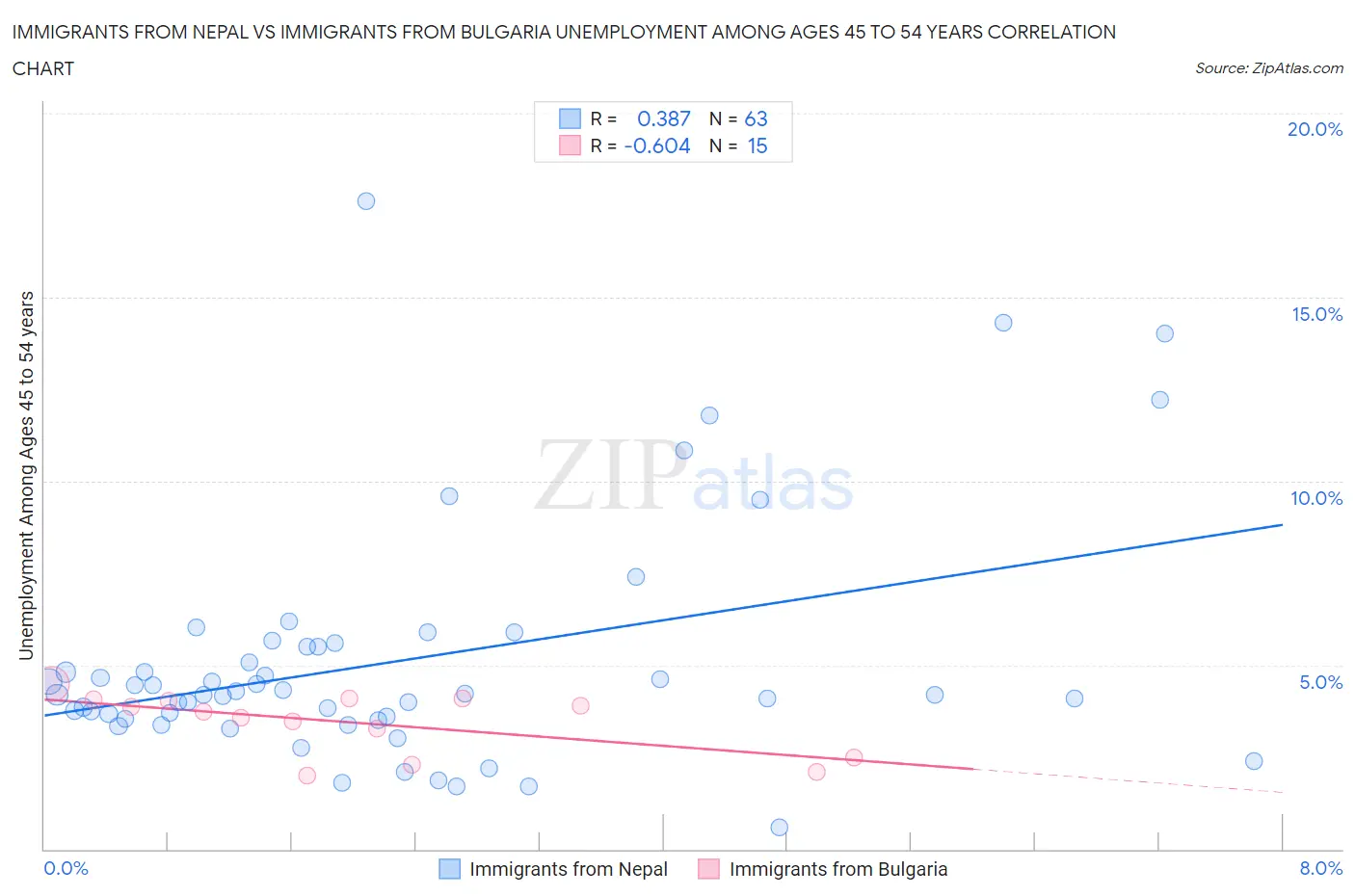Immigrants from Nepal vs Immigrants from Bulgaria Unemployment Among Ages 45 to 54 years